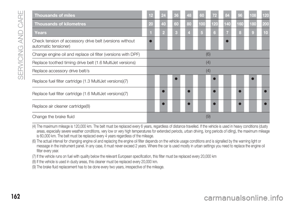 FIAT TIPO 4DOORS 2020  Owner handbook (in English) Thousands of miles12 24 36 48 60 72 84 96 108 120
Thousands of kilometres20 40 60 80 100 120 140 160 180 200
Years12345678910
Check tension of accessory drive belt (versions without
automatic tensione