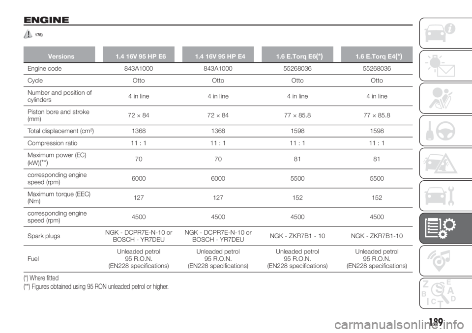 FIAT TIPO 4DOORS 2020 Owner handbook (in English) ENGINE
175)
Versions 1.4 16V 95 HP E6 1.4 16V 95 HP E4 1.6 E.Torq E6(*)1.6 E.Torq E4(*)
Engine code 843A1000 843A1000 55268036 55268036
Cycle Otto Otto Otto Otto
Number and position of
cylinders4 in l FIAT TIPO 4DOORS 2020 Owner handbook (in English) ENGINE
175)
Versions 1.4 16V 95 HP E6 1.4 16V 95 HP E4 1.6 E.Torq E6(*)1.6 E.Torq E4(*)
Engine code 843A1000 843A1000 55268036 55268036
Cycle Otto Otto Otto Otto
Number and position of
cylinders4 in l