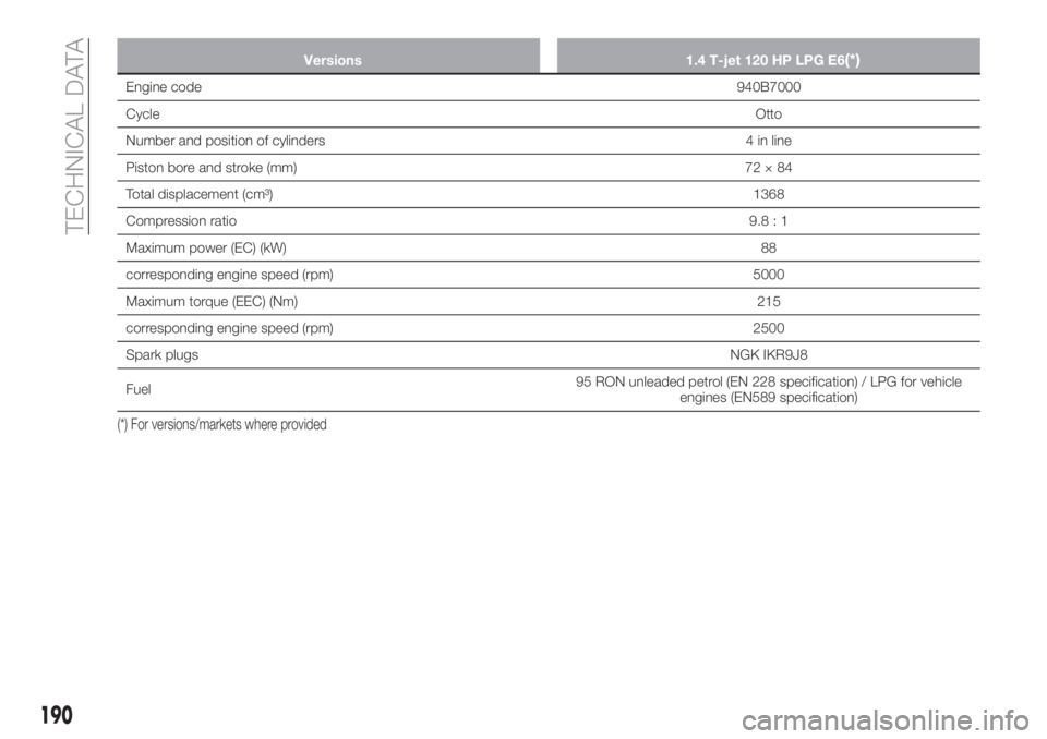 FIAT TIPO 4DOORS 2020 Owner handbook (in English) Versions 1.4 T-jet 120 HP LPG E6(*)
Engine code940B7000
CycleOtto
Number and position of cylinders 4 in line
Piston bore and stroke (mm) 72 × 84
Total displacement (cm³)1368
Compression ratio9.8 : 1 FIAT TIPO 4DOORS 2020 Owner handbook (in English) Versions 1.4 T-jet 120 HP LPG E6(*)
Engine code940B7000
CycleOtto
Number and position of cylinders 4 in line
Piston bore and stroke (mm) 72 × 84
Total displacement (cm³)1368
Compression ratio9.8 : 1