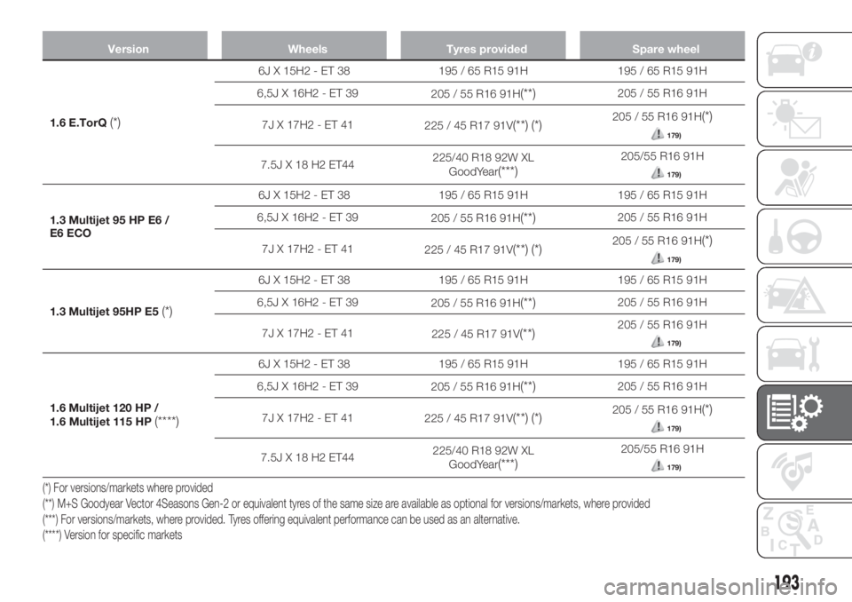 FIAT TIPO 4DOORS 2020 Owner handbook (in English) Version Wheels Tyres provided Spare wheel
1.6 E.TorQ(*)
6J X 15H2 - ET 38 195 / 65 R15 91H 195 / 65 R15 91H
6,5J X 16H2 - ET 39
205 / 55 R16 91H
(**)205 / 55 R16 91H
7JX17H2-ET41
225 / 45 R17 91V
(**) FIAT TIPO 4DOORS 2020 Owner handbook (in English) Version Wheels Tyres provided Spare wheel
1.6 E.TorQ(*)
6J X 15H2 - ET 38 195 / 65 R15 91H 195 / 65 R15 91H
6,5J X 16H2 - ET 39
205 / 55 R16 91H
(**)205 / 55 R16 91H
7JX17H2-ET41
225 / 45 R17 91V
(**)
