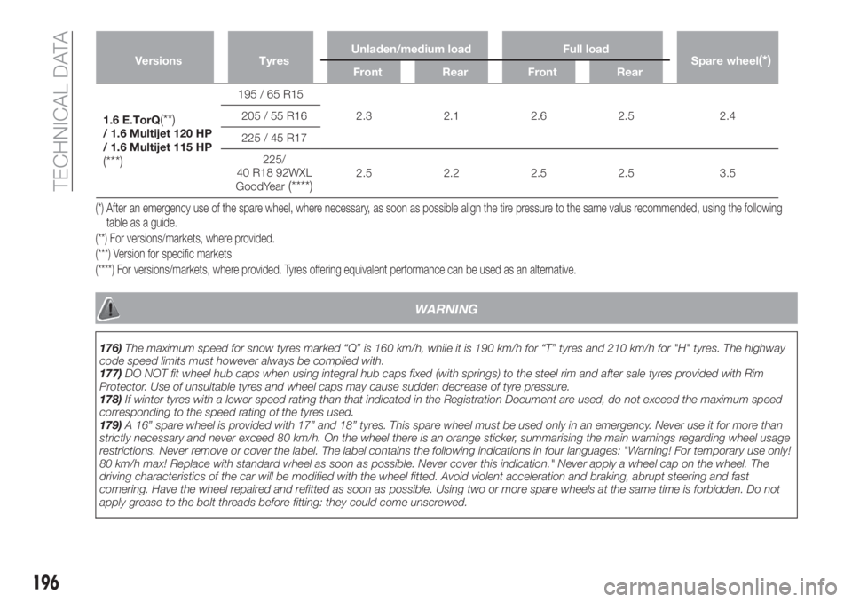 FIAT TIPO 4DOORS 2020 Owner handbook (in English) Versions TyresUnladen/medium load Full load
Spare wheel(*)Front Rear Front Rear
1.6 E.TorQ(**)/ 1.6 Multijet 120 HP
/ 1.6 Multijet 115 HP
(***)
195 / 65 R15
2.3 2.1 2.6 2.5 2.4 205 / 55 R16
225 / 45 R FIAT TIPO 4DOORS 2020 Owner handbook (in English) Versions TyresUnladen/medium load Full load
Spare wheel(*)Front Rear Front Rear
1.6 E.TorQ(**)/ 1.6 Multijet 120 HP
/ 1.6 Multijet 115 HP
(***)
195 / 65 R15
2.3 2.1 2.6 2.5 2.4 205 / 55 R16
225 / 45 R