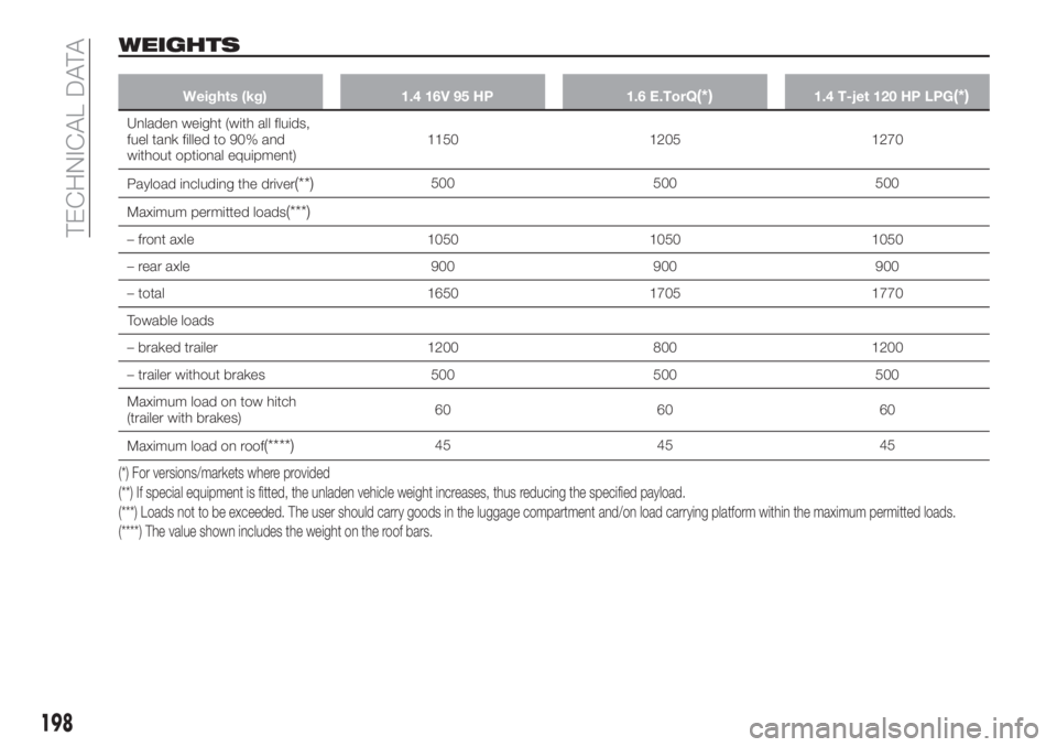 FIAT TIPO 4DOORS 2020 Owner handbook (in English) WEIGHTS
Weights (kg) 1.4 16V 95 HP 1.6 E.TorQ(*)1.4 T-jet 120 HP LPG(*)
Unladen weight (with all fluids,
fuel tank filled to 90% and
without optional equipment)1150 1205 1270
Payload including the dri FIAT TIPO 4DOORS 2020 Owner handbook (in English) WEIGHTS
Weights (kg) 1.4 16V 95 HP 1.6 E.TorQ(*)1.4 T-jet 120 HP LPG(*)
Unladen weight (with all fluids,
fuel tank filled to 90% and
without optional equipment)1150 1205 1270
Payload including the dri