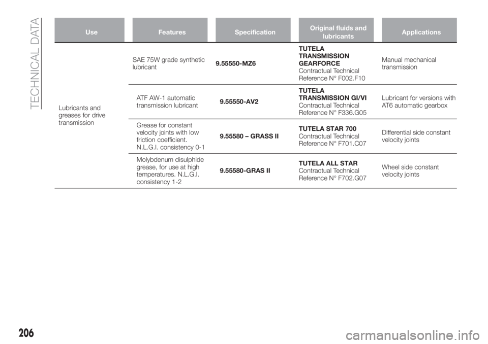 FIAT TIPO 4DOORS 2020  Owner handbook (in English) Use Features SpecificationOriginal fluids and
lubricantsApplications
Lubricants and
greases for drive
transmissionSAE 75W grade synthetic
lubricant9.55550-MZ6TUTELA
TRANSMISSION
GEARFORCE
Contractual 