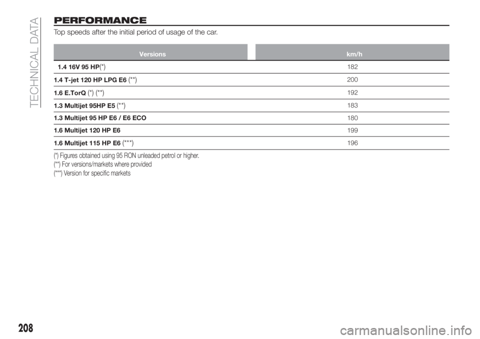 FIAT TIPO 4DOORS 2020 Owner handbook (in English) PERFORMANCE
Top speeds after the initial period of usage of the car.
Versions km/h
1.4 16V 95 HP(*)182
1.4 T-jet 120 HP LPG E6
(**)200
1.6 E.TorQ
(*) (**)192
1.3 Multijet 95HP E5
(**)183
1.3 Multijet FIAT TIPO 4DOORS 2020 Owner handbook (in English) PERFORMANCE
Top speeds after the initial period of usage of the car.
Versions km/h
1.4 16V 95 HP(*)182
1.4 T-jet 120 HP LPG E6
(**)200
1.6 E.TorQ
(*) (**)192
1.3 Multijet 95HP E5
(**)183
1.3 Multijet