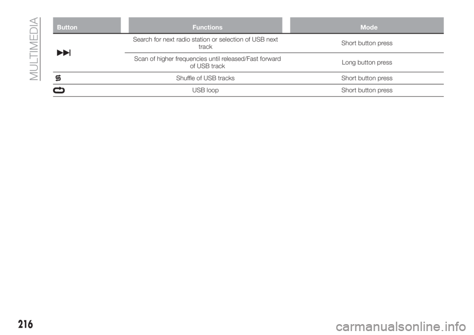 FIAT TIPO 4DOORS 2019  Owner handbook (in English) Button Functions Mode
Search for next radio station or selection of USB next
trackShort button press
Scan of higher frequencies until released/Fast forward
of USB trackLong button press
Shuffle of USB
