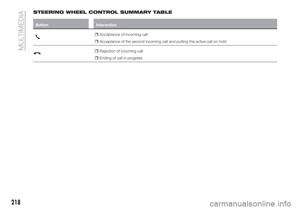 FIAT TIPO 4DOORS 2020  Owner handbook (in English) STEERING WHEEL CONTROL SUMMARY TABLE
Button Interaction
Acceptance of incoming call
Acceptance of the second incoming call and putting the active call on hold
Rejection of incoming call
Ending of call