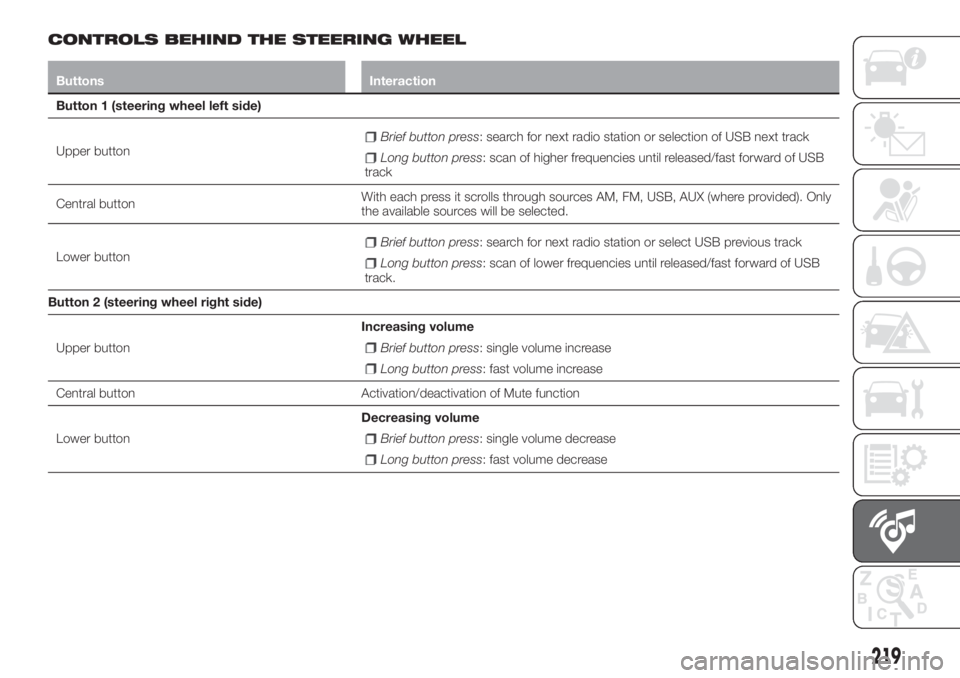 FIAT TIPO 4DOORS 2019  Owner handbook (in English) CONTROLS BEHIND THE STEERING WHEEL
Buttons Interaction
Button 1 (steering wheel left side)
Upper button
Brief button press: search for next radio station or selection of USB next track
Long button pre