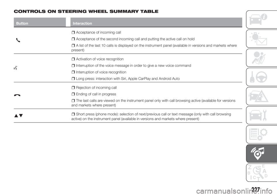 FIAT TIPO 4DOORS 2020  Owner handbook (in English) CONTROLS ON STEERING WHEEL SUMMARY TABLE
Button Interaction
Acceptance of incoming call
Acceptance of the second incoming call and putting the active call on hold
A list of the last 10 calls is displa