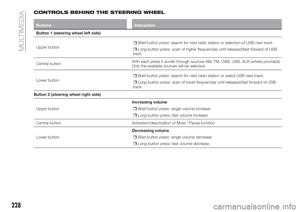FIAT TIPO 4DOORS 2020  Owner handbook (in English) CONTROLS BEHIND THE STEERING WHEEL
Buttons Interaction
Button 1 (steering wheel left side)
Upper button
Brief button press: search for next radio station or selection of USB next track
Long button pre