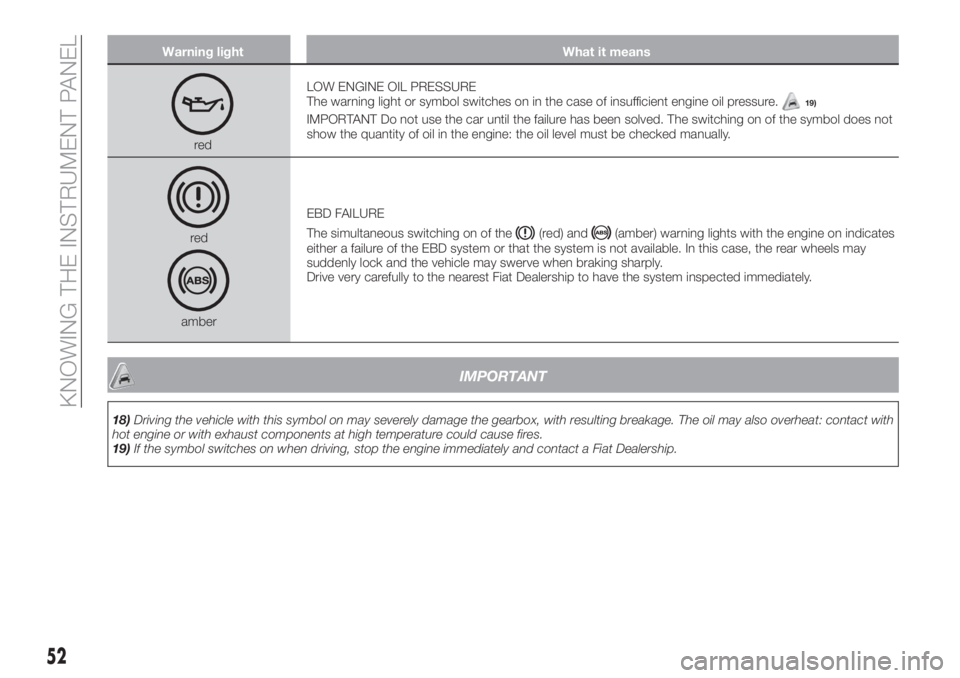 FIAT TIPO 4DOORS 2019  Owner handbook (in English) Warning light What it means
redLOW ENGINE OIL PRESSURE
The warning light or symbol switches on in the case of insufficient engine oil pressure.
19)
IMPORTANT Do not use the car until the failure has b