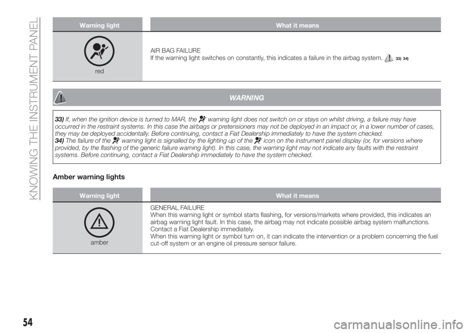 FIAT TIPO 4DOORS 2020  Owner handbook (in English) Warning light What it means
redAIR BAG FAILURE
If the warning light switches on constantly, this indicates a failure in the airbag system.
33) 34)
WARNING
33)If, when the ignition device is turned to 