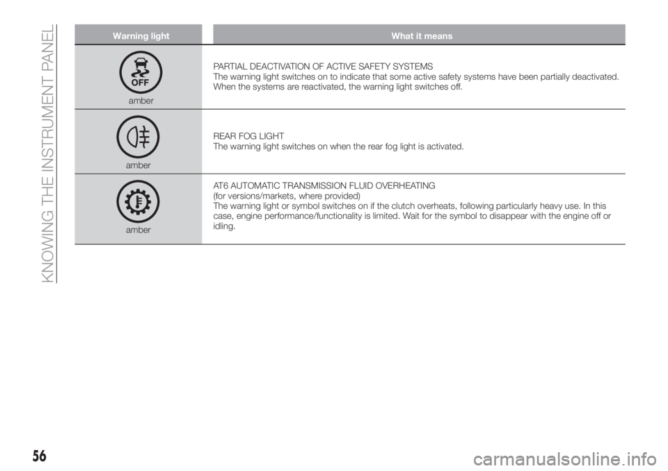 FIAT TIPO 4DOORS 2020  Owner handbook (in English) Warning light What it means
amberPARTIAL DEACTIVATION OF ACTIVE SAFETY SYSTEMS
The warning light switches on to indicate that some active safety systems have been partially deactivated.
When the syste