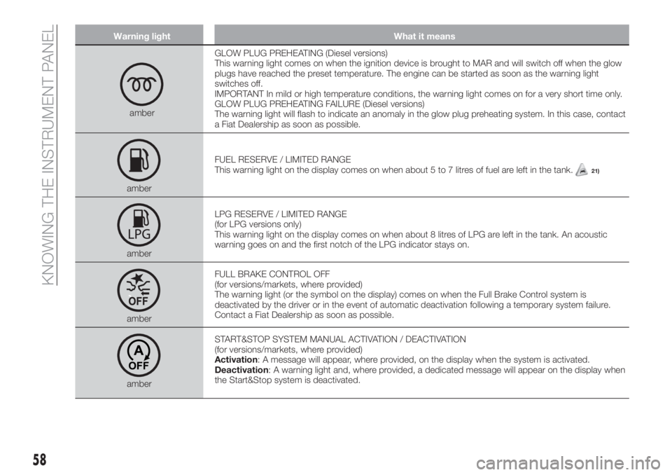 FIAT TIPO 4DOORS 2020  Owner handbook (in English) Warning light What it means
amberGLOW PLUG PREHEATING (Diesel versions)
This warning light comes on when the ignition device is brought to MAR and will switch off when the glow
plugs have reached the 