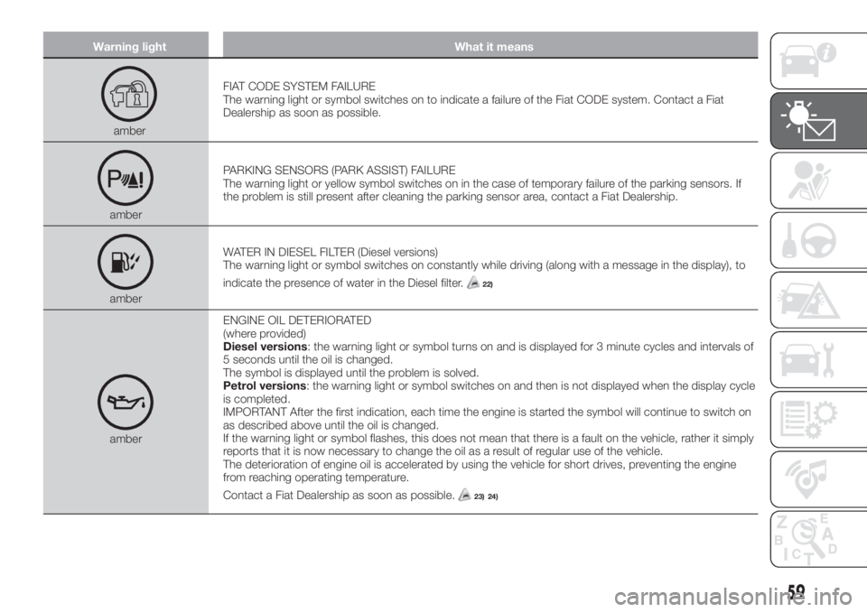 FIAT TIPO 4DOORS 2020  Owner handbook (in English) Warning light What it means
amberFIAT CODE SYSTEM FAILURE
The warning light or symbol switches on to indicate a failure of the Fiat CODE system. Contact a Fiat
Dealership as soon as possible.
amberPAR