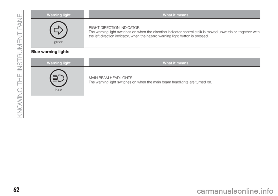 FIAT TIPO 4DOORS 2019  Owner handbook (in English) Warning light What it means
greenRIGHT DIRECTION INDICATOR
The warning light switches on when the direction indicator control stalk is moved upwards or, together with
the left direction indicator, whe