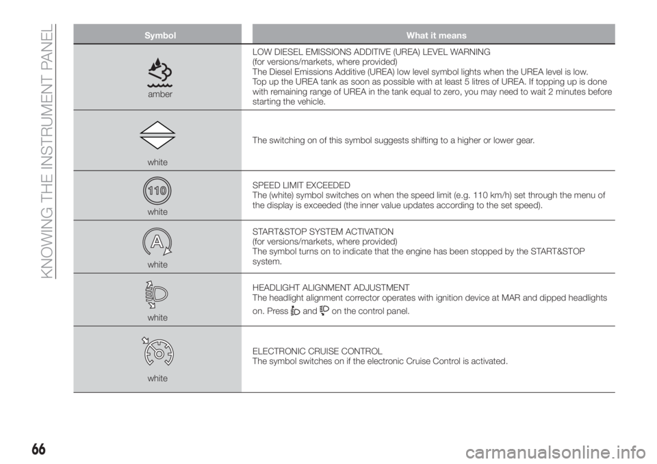 FIAT TIPO 4DOORS 2019  Owner handbook (in English) Symbol What it means
amberLOW DIESEL EMISSIONS ADDITIVE (UREA) LEVEL WARNING
(for versions/markets, where provided)
The Diesel Emissions Additive (UREA) low level symbol lights when the UREA level is 