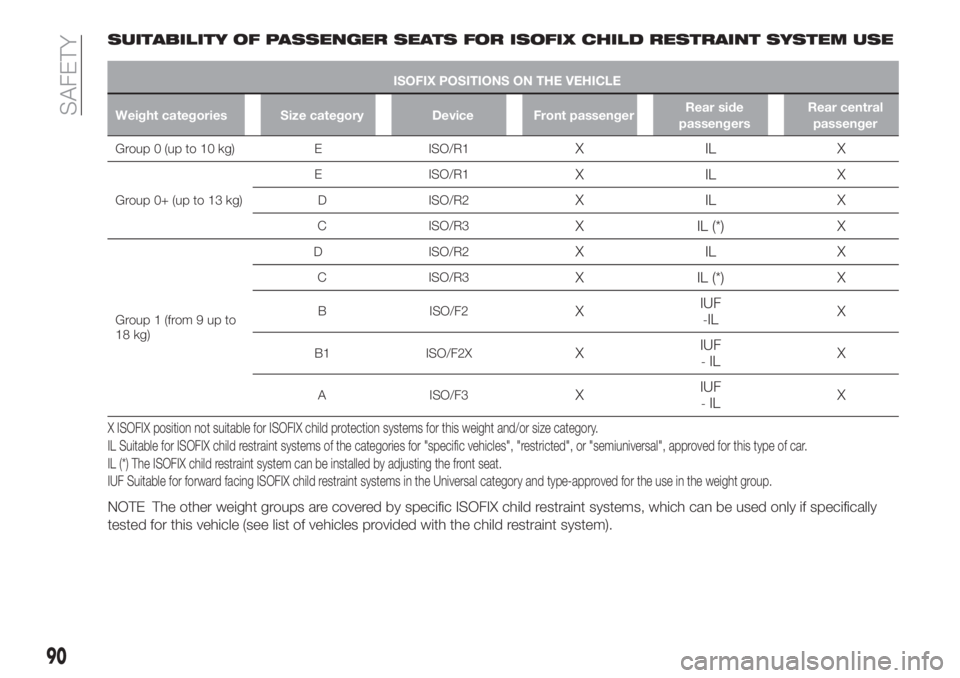 FIAT TIPO 4DOORS 2019  Owner handbook (in English) SUITABILITY OF PASSENGER SEATS FOR ISOFIX CHILD RESTRAINT SYSTEM USE
ISOFIX POSITIONS ON THE VEHICLE
Weight categories Size category Device Front passengerRear side
passengersRear central
passenger
Gr