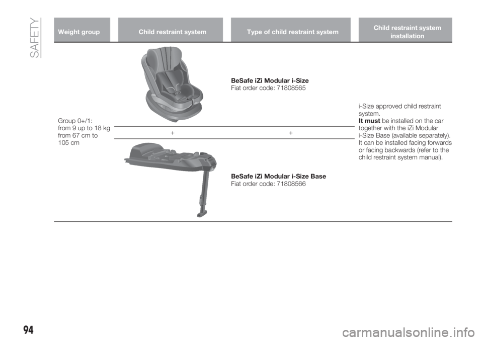 FIAT TIPO 4DOORS 2019 Owner handbook (in English) Weight group Child restraint system Type of child restraint systemChild restraint system
installation
Group 0+/1:
from9upto18kg
from 67 cm to
105 cm
BeSafe iZi Modular i-Size
Fiat order code: 71808565 FIAT TIPO 4DOORS 2019 Owner handbook (in English) Weight group Child restraint system Type of child restraint systemChild restraint system
installation
Group 0+/1:
from9upto18kg
from 67 cm to
105 cm
BeSafe iZi Modular i-Size
Fiat order code: 71808565