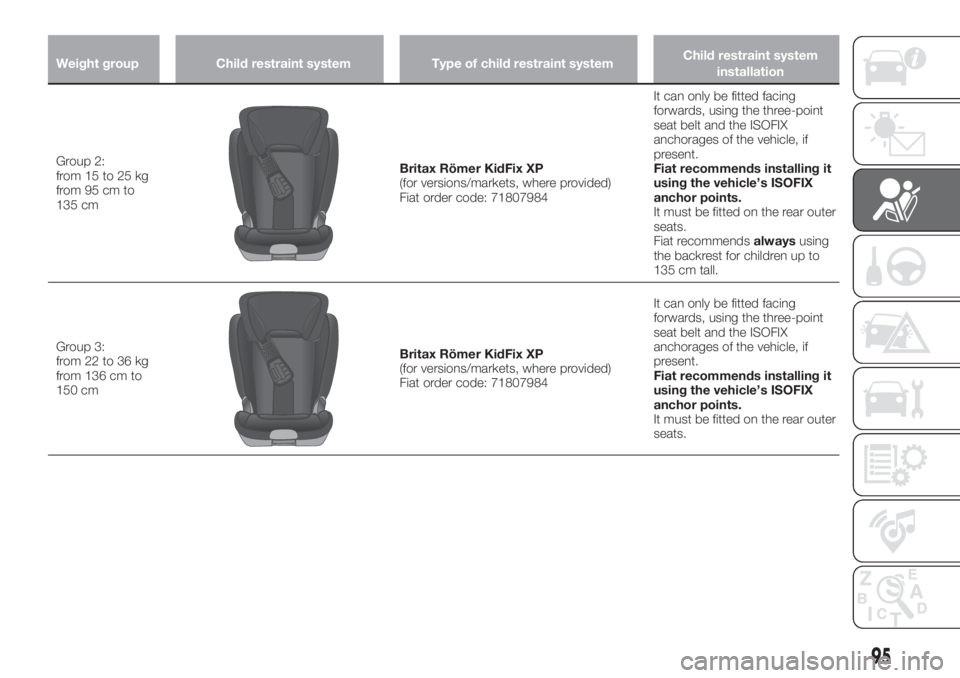 FIAT TIPO 4DOORS 2019 Owner handbook (in English) Weight group Child restraint system Type of child restraint systemChild restraint system
installation
Group 2:
from 15 to 25 kg
from 95 cm to
135 cmBritax Römer KidFix XP
(for versions/markets, where FIAT TIPO 4DOORS 2019 Owner handbook (in English) Weight group Child restraint system Type of child restraint systemChild restraint system
installation
Group 2:
from 15 to 25 kg
from 95 cm to
135 cmBritax Römer KidFix XP
(for versions/markets, where