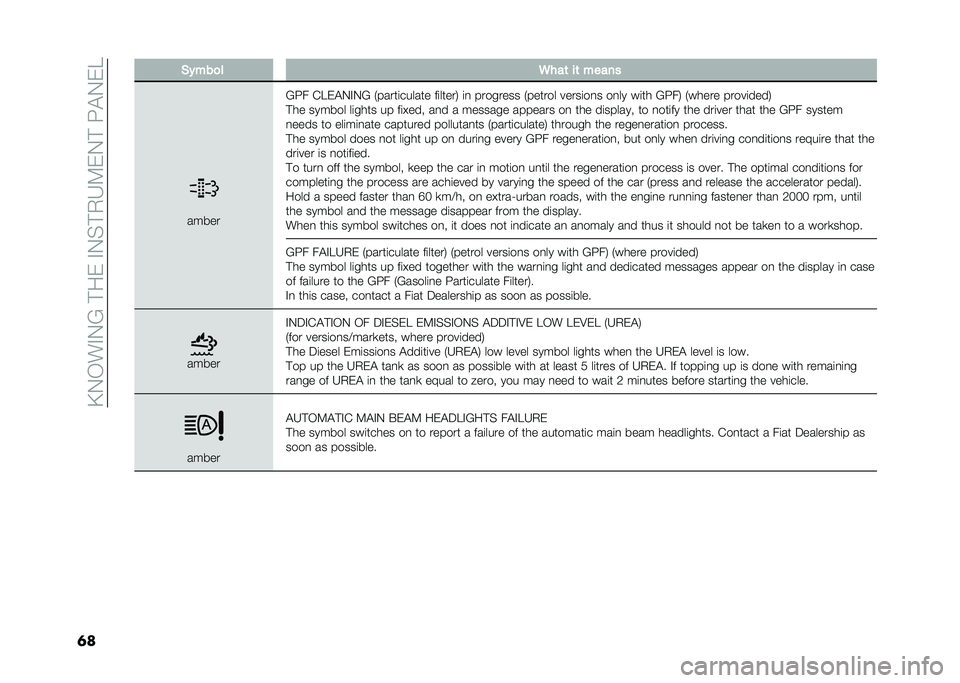FIAT TIPO 4DOORS 2021  Owner handbook (in English) ��>�-�,��"�-�<�� ��&��"�-�$� �+�H�7�&�-� ��G�!�-�&�D
�	� �%����
� �4���	 ��	 �����
�����
�<�G� �%�D�&�!�-�"�-�< �*�����	������ ��	�����. �	�
 �������� �