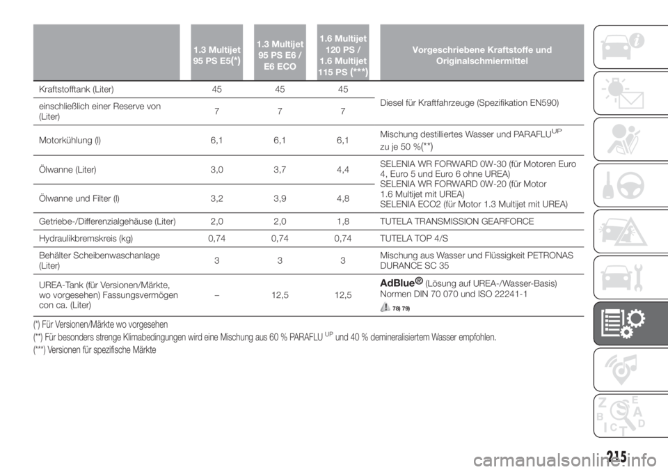 FIAT TIPO 4DOORS 2019  Betriebsanleitung (in German) 1.3 Multijet
95 PS E5(*)
1.3 Multijet
95 PS E6 /
E6 ECO1.6 Multijet
120 PS /
1.6 Multijet
115 PS
(***)
Vorgeschriebene Kraftstoffe und
Originalschmiermittel
Kraftstofftank (Liter) 45 45 45
Diesel für