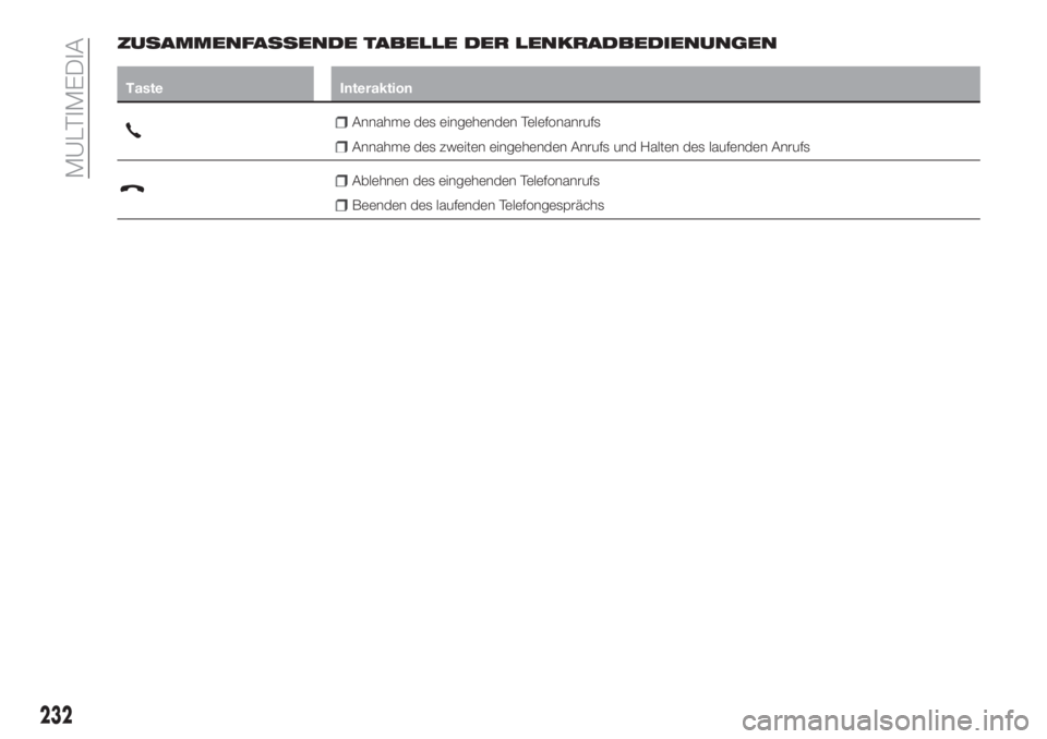 FIAT TIPO 4DOORS 2019  Betriebsanleitung (in German) ZUSAMMENFASSENDE TABELLE DER LENKRADBEDIENUNGEN
Taste Interaktion
Annahme des eingehenden Telefonanrufs
Annahme des zweiten eingehenden Anrufs und Halten des laufenden Anrufs
Ablehnen des eingehenden 