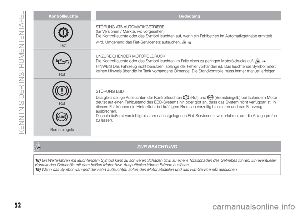 FIAT TIPO 4DOORS 2019  Betriebsanleitung (in German) Kontrollleuchte Bedeutung
RotSTÖRUNG AT6 AUTOMATIKGETRIEBE
(für Versionen / Märkte, wo vorgesehen)
Die Kontrollleuchte oder das Symbol leuchten auf, wenn ein Fehlbetrieb im Automatikgetriebe ermitt