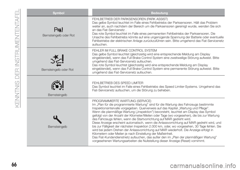 FIAT TIPO 4DOORS 2019  Betriebsanleitung (in German) Symbol Bedeutung
Bernsteingelb oder RotFEHLBETRIEB DER PARKSENSOREN (PARK ASSIST)
Das gelbe Symbol leuchtet im Falle eines Fehlbetriebs der Parksensoren. Hält das Problem
weiter an, auch nachdem der 