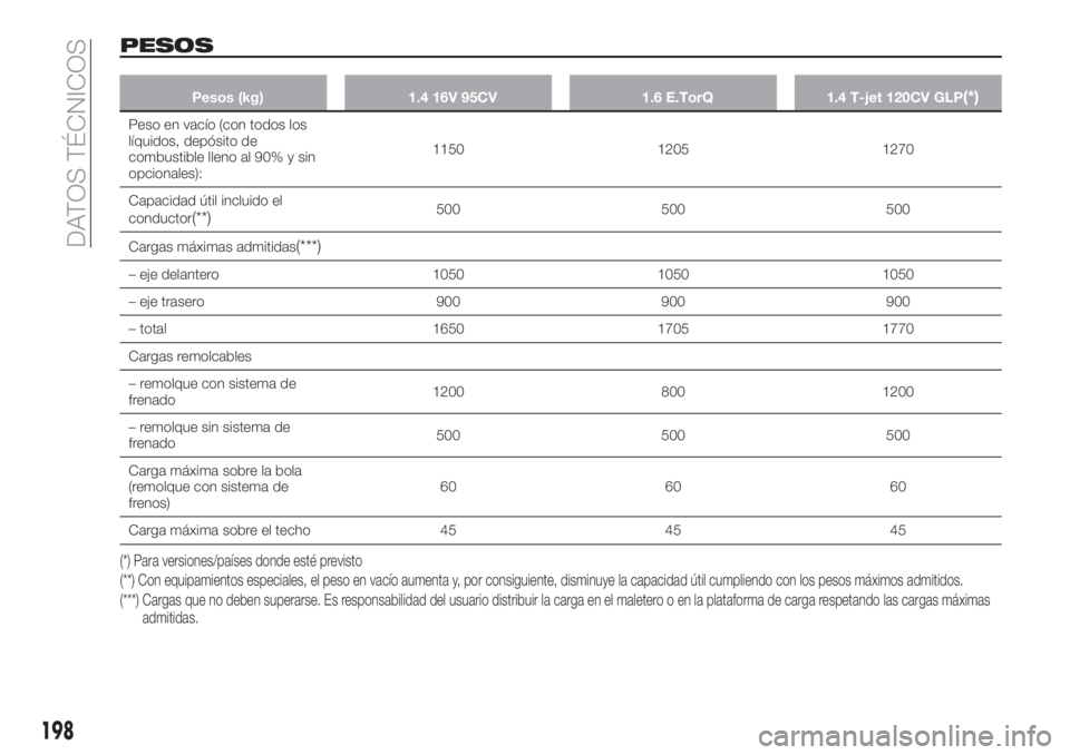 FIAT TIPO 4DOORS 2018 Manual de Empleo y Cuidado (in Spanish) PESOS
Pesos (kg) 1.4 16V 95CV 1.6 E.TorQ 1.4 T-jet 120CV GLP(*)
Peso en vacío (con todos los
líquidos, depósito de
combustible lleno al 90% y sin
opcionales):1150 1205 1270
Capacidad útil incluido FIAT TIPO 4DOORS 2018 Manual de Empleo y Cuidado (in Spanish) PESOS
Pesos (kg) 1.4 16V 95CV 1.6 E.TorQ 1.4 T-jet 120CV GLP(*)
Peso en vacío (con todos los
líquidos, depósito de
combustible lleno al 90% y sin
opcionales):1150 1205 1270
Capacidad útil incluido