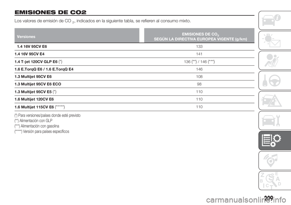 FIAT TIPO 4DOORS 2018 Manual de Empleo y Cuidado (in Spanish) EMISIONES DE CO2
Los valores de emisión de CO2, indicados en la siguiente tabla, se refieren al consumo mixto.
VersionesEMISIONES DE CO2SEGÚN LA DIRECTIVA EUROPEA VIGENTE (g/km)
1.4 16V 95CV E6133
1 FIAT TIPO 4DOORS 2018 Manual de Empleo y Cuidado (in Spanish) EMISIONES DE CO2
Los valores de emisión de CO2, indicados en la siguiente tabla, se refieren al consumo mixto.
VersionesEMISIONES DE CO2SEGÚN LA DIRECTIVA EUROPEA VIGENTE (g/km)
1.4 16V 95CV E6133
1