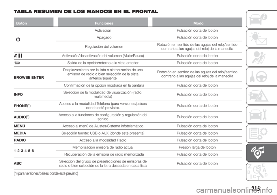 FIAT TIPO 4DOORS 2018 Manual de Empleo y Cuidado (in Spanish) TABLA RESUMEN DE LOS MANDOS EN EL FRONTAL
Botón Funciones Modo
Activación Pulsación corta del botón
Apagado Pulsación corta del botón
Regulación del volumenRotación en sentido de las agujas de FIAT TIPO 4DOORS 2018 Manual de Empleo y Cuidado (in Spanish) TABLA RESUMEN DE LOS MANDOS EN EL FRONTAL
Botón Funciones Modo
Activación Pulsación corta del botón
Apagado Pulsación corta del botón
Regulación del volumenRotación en sentido de las agujas de