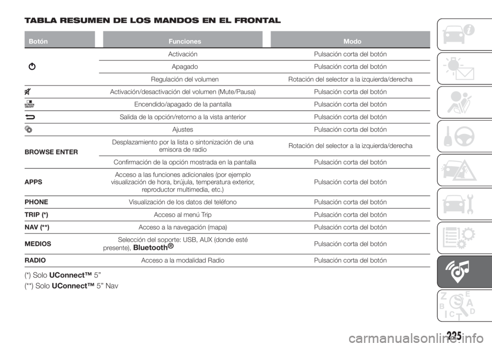 FIAT TIPO 4DOORS 2018 Manual de Empleo y Cuidado (in Spanish) TABLA RESUMEN DE LOS MANDOS EN EL FRONTAL
Botón Funciones Modo
Activación Pulsación corta del botón
Apagado Pulsación corta del botón
Regulación del volumen Rotación del selector a la izquierd FIAT TIPO 4DOORS 2018 Manual de Empleo y Cuidado (in Spanish) TABLA RESUMEN DE LOS MANDOS EN EL FRONTAL
Botón Funciones Modo
Activación Pulsación corta del botón
Apagado Pulsación corta del botón
Regulación del volumen Rotación del selector a la izquierd