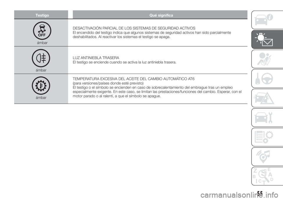 FIAT TIPO 4DOORS 2018  Manual de Empleo y Cuidado (in Spanish) Testigo Qué significa
ámbarDESACTIVACIÓN PARCIAL DE LOS SISTEMAS DE SEGURIDAD ACTIVOS
El encendido del testigo indica que algunos sistemas de seguridad activos han sido parcialmente
deshabilitados.