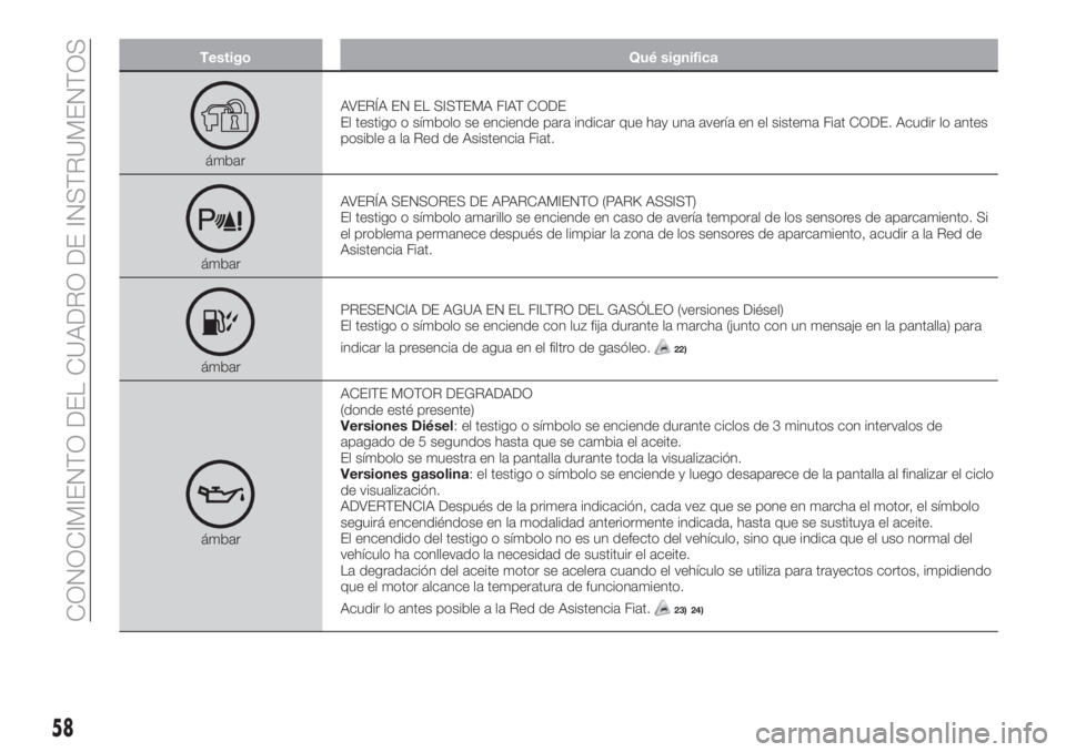 FIAT TIPO 4DOORS 2018  Manual de Empleo y Cuidado (in Spanish) Testigo Qué significa
ámbarAVERÍA EN EL SISTEMA FIAT CODE
El testigo o símbolo se enciende para indicar que hay una avería en el sistema Fiat CODE. Acudir lo antes
posible a la Red de Asistencia 