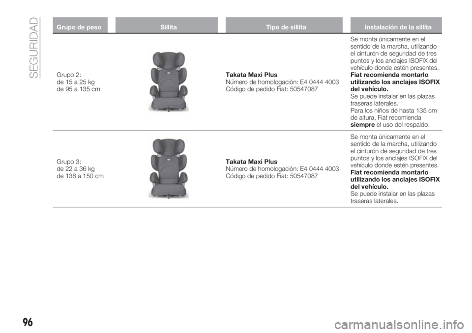 FIAT TIPO 4DOORS 2018  Manual de Empleo y Cuidado (in Spanish) Grupo de peso Sillita Tipo de sillita Instalación de la sillita
Grupo 2:
de15a25kg
de 95 a 135 cmTakata Maxi Plus
Número de homologación: E4 0444 4003
Código de pedido Fiat: 50547087Se monta únic