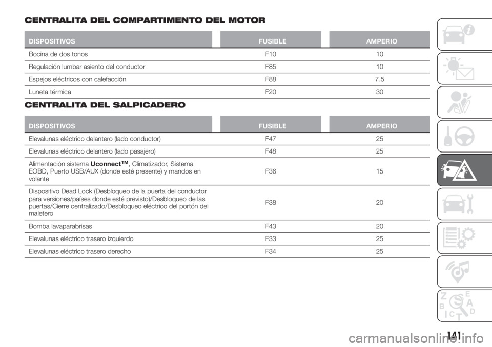 FIAT TIPO 4DOORS 2020  Manual de Empleo y Cuidado (in Spanish) CENTRALITA DEL COMPARTIMENTO DEL MOTOR
DISPOSITIVOS FUSIBLE AMPERIO
Bocina de dos tonos F10 10
Regulación lumbar asiento del conductor F85 10
Espejos eléctricos con calefacción F88 7.5
Luneta térm