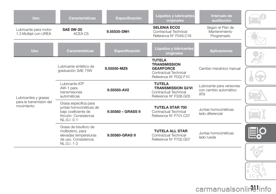 FIAT TIPO 4DOORS 2020  Manual de Empleo y Cuidado (in Spanish) Uso Características EspecificaciónLíquidos y lubricantes
originalesIntervalo de
sustitución
Lubricante para motor
1.3 Multijet con UREASAE 0W-20
ACEA C59.55535-DM1SELENIA ECO2
Contractual Technica