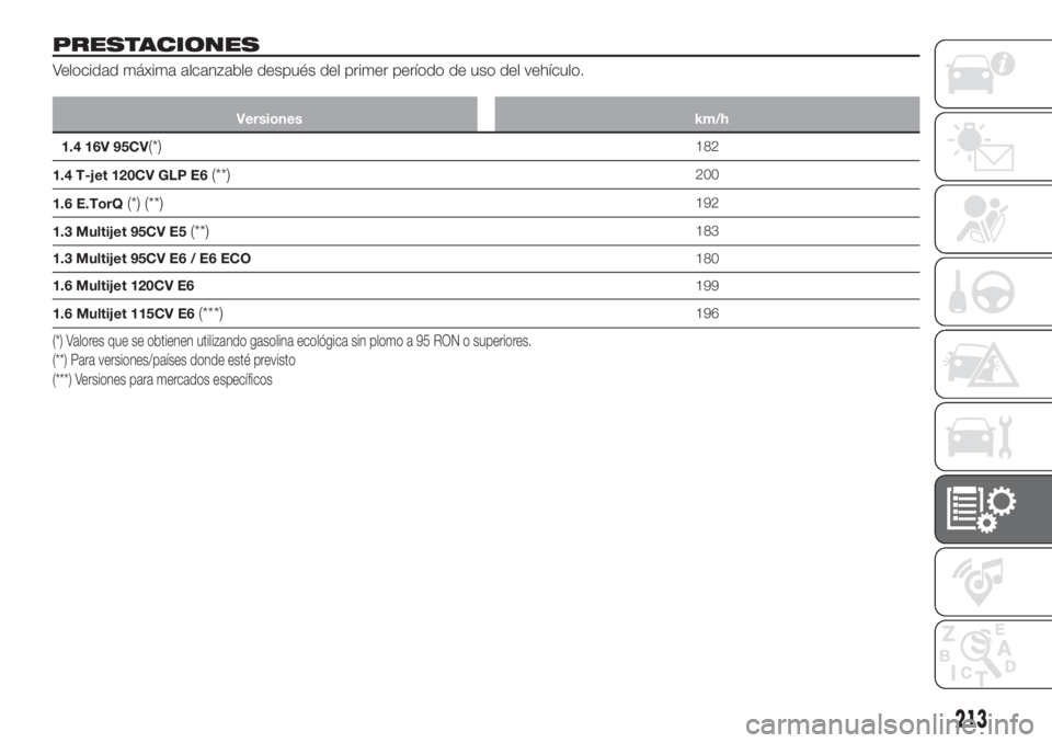 FIAT TIPO 4DOORS 2020  Manual de Empleo y Cuidado (in Spanish) PRESTACIONES
Velocidad máxima alcanzable después del primer período de uso del vehículo.
Versiones km/h
1.4 16V 95CV(*)182
1.4 T-jet 120CV GLP E6
(**)200
1.6 E.TorQ
(*) (**)192
1.3 Multijet 95CV E