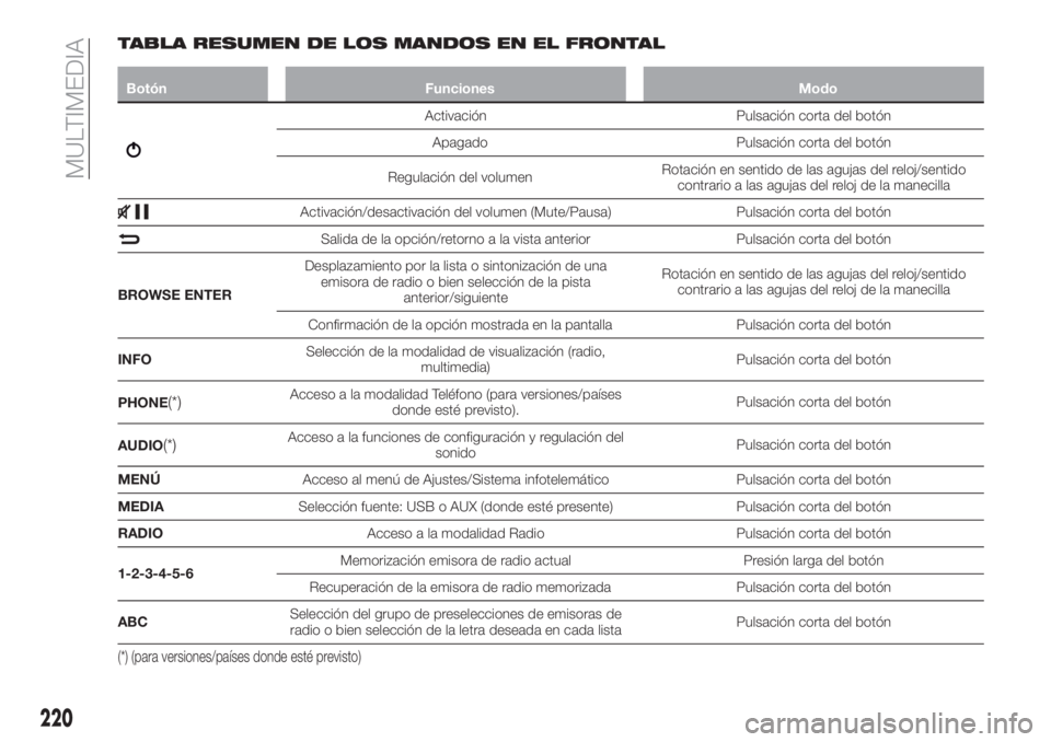 FIAT TIPO 4DOORS 2020 Manual de Empleo y Cuidado (in Spanish) TABLA RESUMEN DE LOS MANDOS EN EL FRONTAL
Botón Funciones Modo
Activación Pulsación corta del botón
Apagado Pulsación corta del botón
Regulación del volumenRotación en sentido de las agujas de FIAT TIPO 4DOORS 2020 Manual de Empleo y Cuidado (in Spanish) TABLA RESUMEN DE LOS MANDOS EN EL FRONTAL
Botón Funciones Modo
Activación Pulsación corta del botón
Apagado Pulsación corta del botón
Regulación del volumenRotación en sentido de las agujas de
