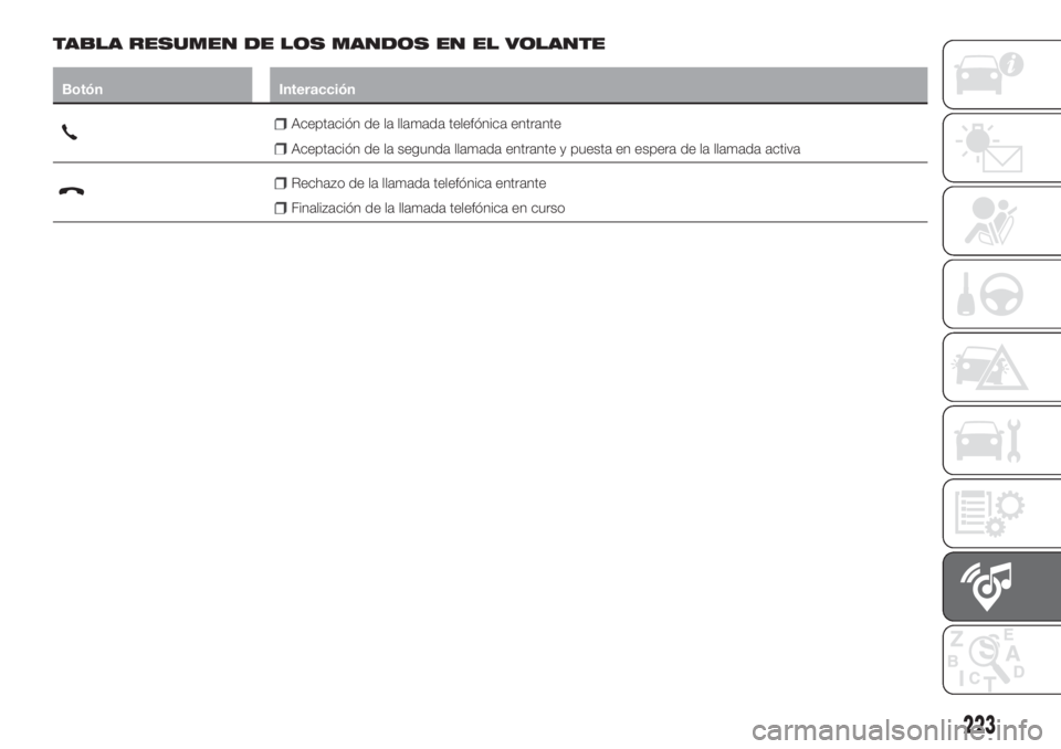 FIAT TIPO 4DOORS 2020  Manual de Empleo y Cuidado (in Spanish) TABLA RESUMEN DE LOS MANDOS EN EL VOLANTE
Botón Interacción
Aceptación de la llamada telefónica entrante
Aceptación de la segunda llamada entrante y puesta en espera de la llamada activa
Rechazo 