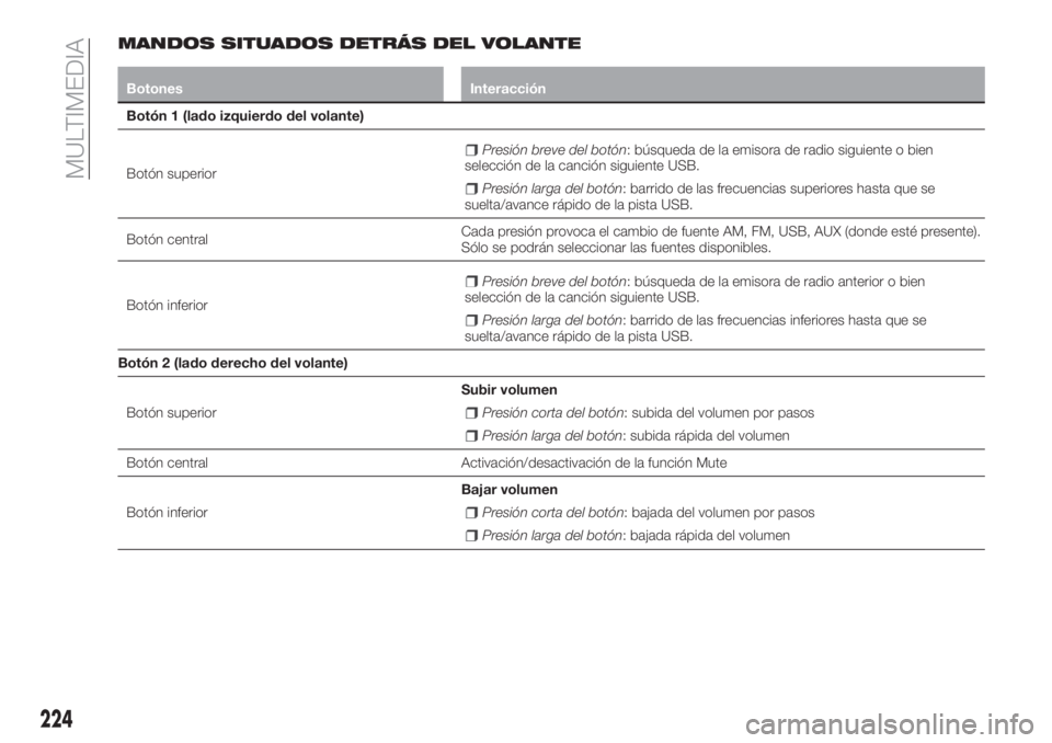FIAT TIPO 4DOORS 2020  Manual de Empleo y Cuidado (in Spanish) MANDOS SITUADOS DETRÁS DEL VOLANTE
Botones Interacción
Botón 1 (lado izquierdo del volante)
Botón superior
Presión breve del botón: búsqueda de la emisora de radio siguiente o bien
selección d