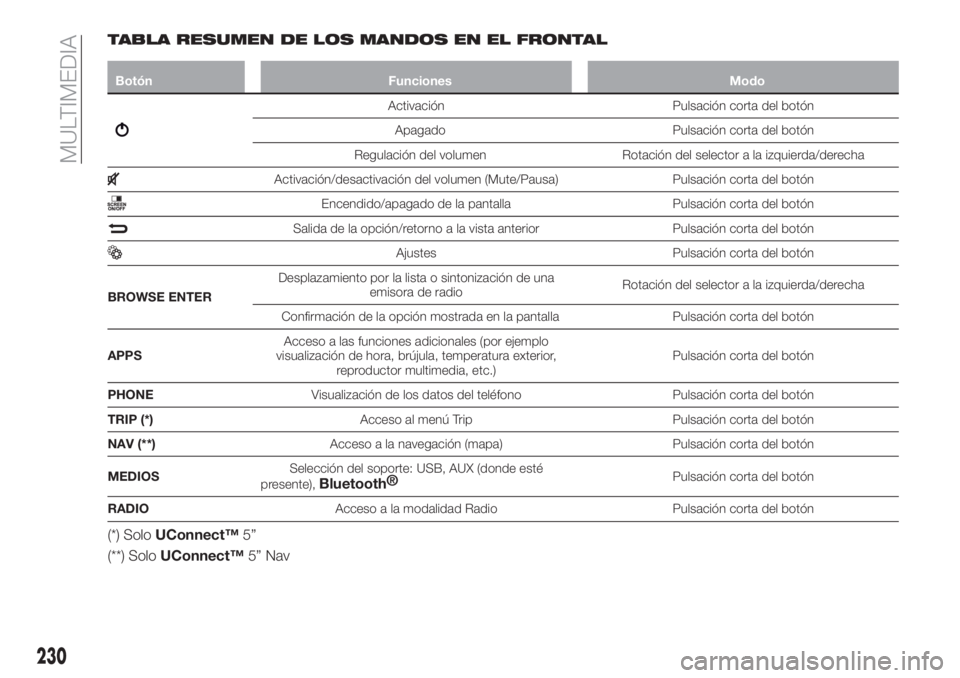 FIAT TIPO 4DOORS 2020 Manual de Empleo y Cuidado (in Spanish) TABLA RESUMEN DE LOS MANDOS EN EL FRONTAL
Botón Funciones Modo
Activación Pulsación corta del botón
Apagado Pulsación corta del botón
Regulación del volumen Rotación del selector a la izquierd FIAT TIPO 4DOORS 2020 Manual de Empleo y Cuidado (in Spanish) TABLA RESUMEN DE LOS MANDOS EN EL FRONTAL
Botón Funciones Modo
Activación Pulsación corta del botón
Apagado Pulsación corta del botón
Regulación del volumen Rotación del selector a la izquierd