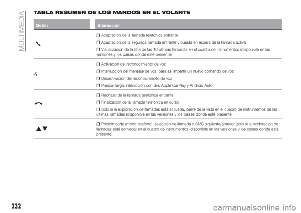 FIAT TIPO 4DOORS 2020  Manual de Empleo y Cuidado (in Spanish) TABLA RESUMEN DE LOS MANDOS EN EL VOLANTE
Botón Interacción
Aceptación de la llamada telefónica entrante
Aceptación de la segunda llamada entrante y puesta en espera de la llamada activa
Visualiz