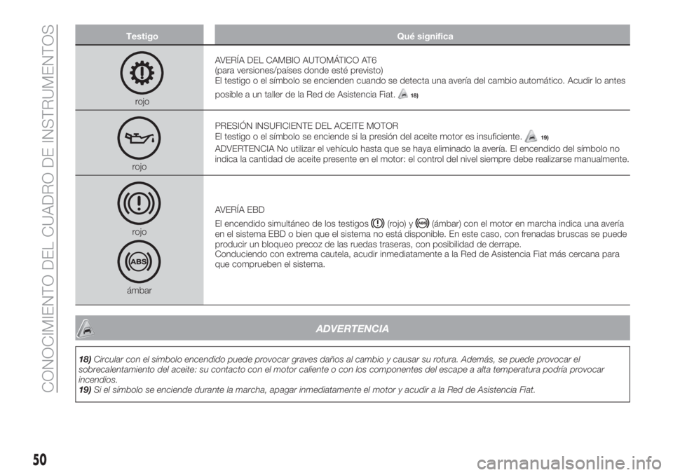 FIAT TIPO 4DOORS 2020  Manual de Empleo y Cuidado (in Spanish) Testigo Qué significa
rojoAVERÍA DEL CAMBIO AUTOMÁTICO AT6
(para versiones/países donde esté previsto)
El testigo o el símbolo se encienden cuando se detecta una avería del cambio automático. 