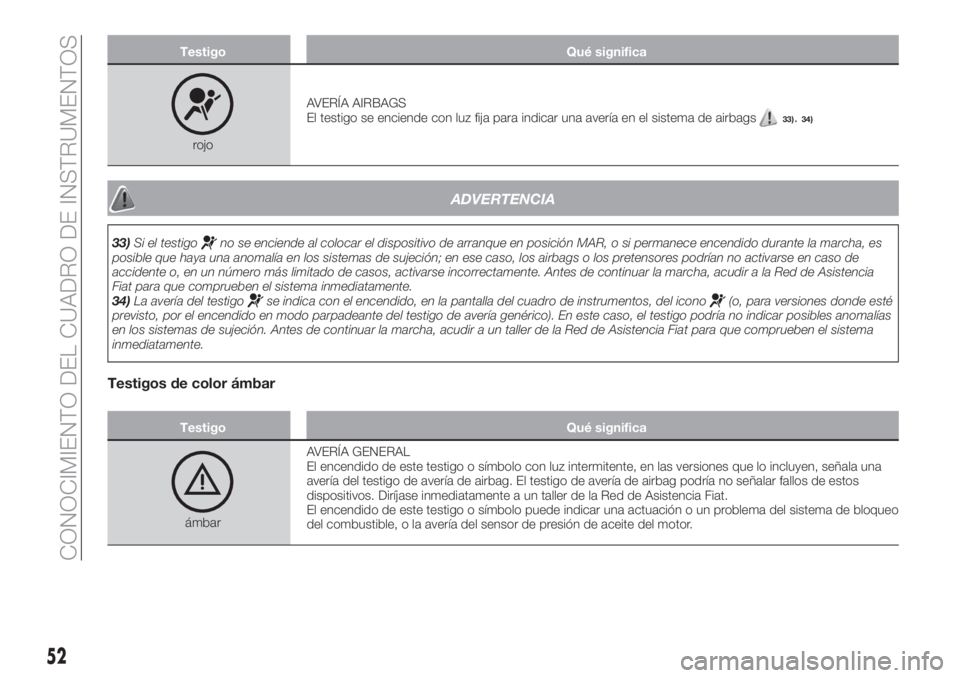 FIAT TIPO 4DOORS 2020  Manual de Empleo y Cuidado (in Spanish) Testigo Qué significa
rojoAVERÍA AIRBAGS
El testigo se enciende con luz fija para indicar una avería en el sistema de airbags
33).34)
ADVERTENCIA
33)Si el testigono se enciende al colocar el dispos