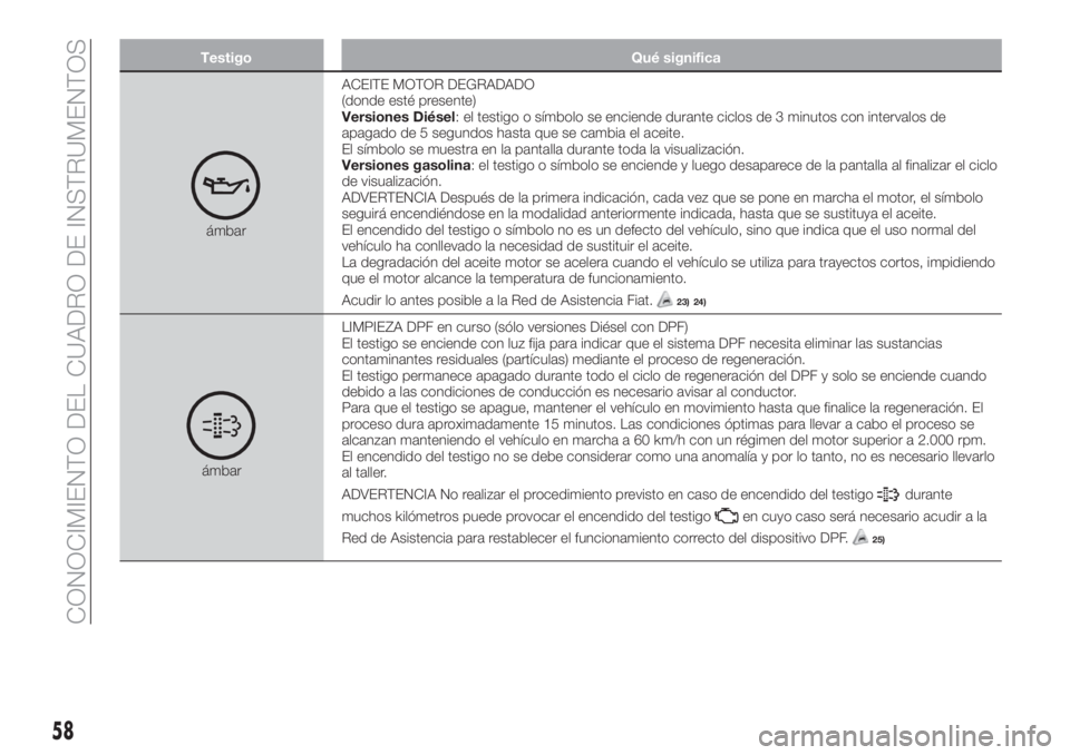 FIAT TIPO 4DOORS 2020  Manual de Empleo y Cuidado (in Spanish) Testigo Qué significa
ámbarACEITE MOTOR DEGRADADO
(donde esté presente)
Versiones Diésel: el testigo o símbolo se enciende durante ciclos de 3 minutos con intervalos de
apagado de 5 segundos hast