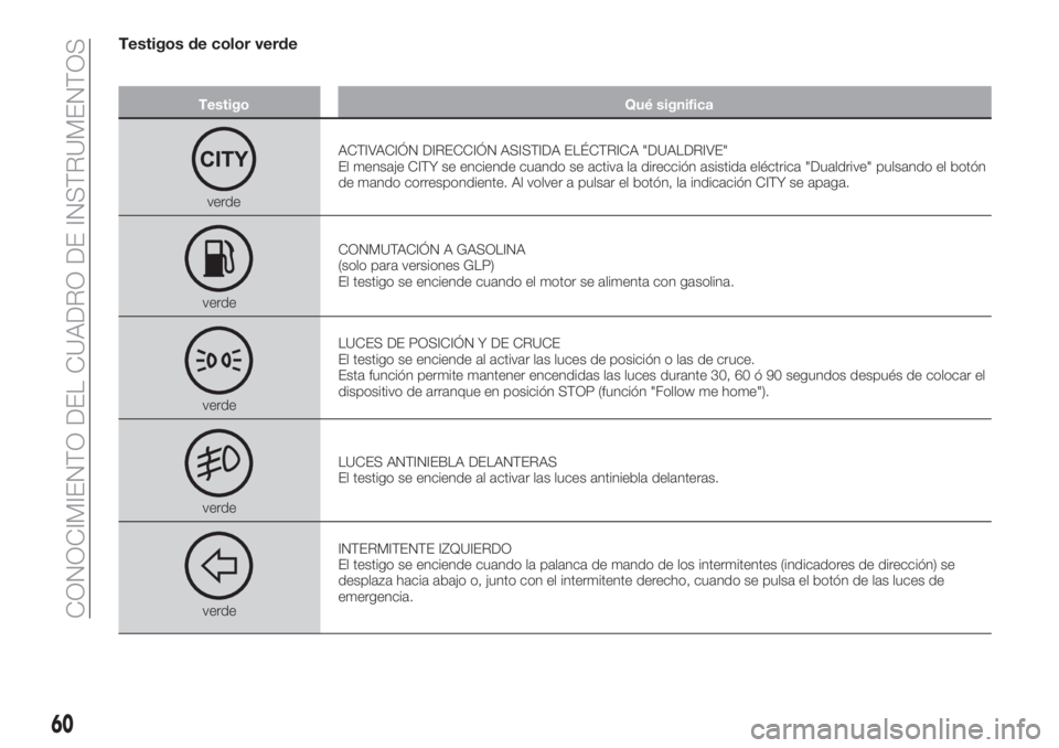 FIAT TIPO 4DOORS 2020  Manual de Empleo y Cuidado (in Spanish) Testigos de color verde
Testigo Qué significa
verdeACTIVACIÓN DIRECCIÓN ASISTIDA ELÉCTRICA "DUALDRIVE"
El mensaje CITY se enciende cuando se activa la dirección asistida eléctrica "D