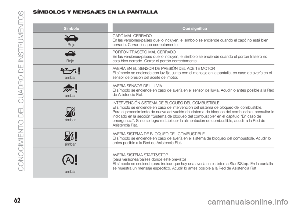 FIAT TIPO 4DOORS 2020  Manual de Empleo y Cuidado (in Spanish) SÍMBOLOS Y MENSAJES EN LA PANTALLA
Símbolo Qué significa
RojoCAPÓ MAL CERRADO
En las versiones/países que lo incluyen, el símbolo se enciende cuando el capó no está bien
cerrado. Cerrar el cap
