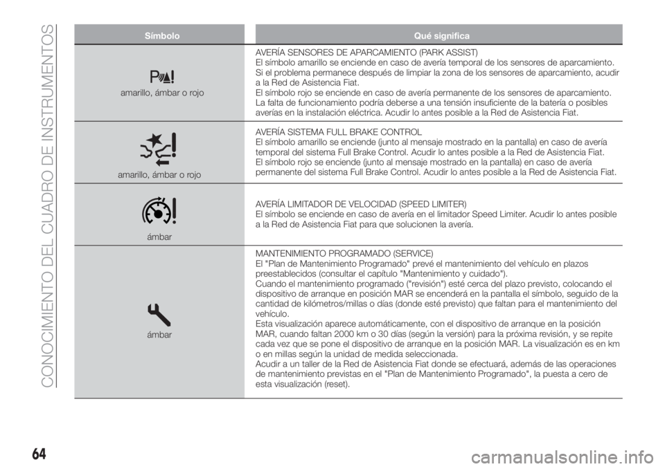 FIAT TIPO 4DOORS 2020  Manual de Empleo y Cuidado (in Spanish) Símbolo Qué significa
amarillo, ámbar o rojoAVERÍA SENSORES DE APARCAMIENTO (PARK ASSIST)
El símbolo amarillo se enciende en caso de avería temporal de los sensores de aparcamiento.
Si el proble