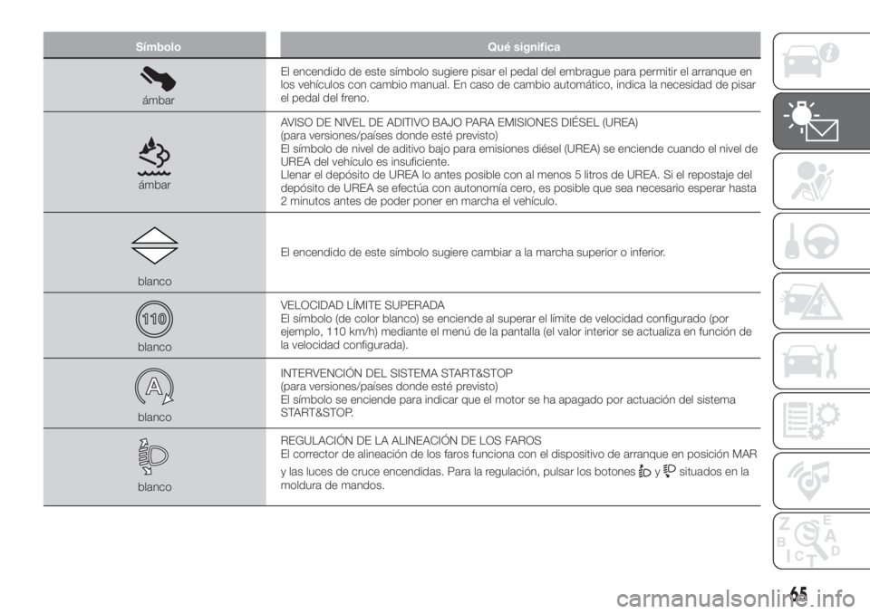 FIAT TIPO 4DOORS 2020  Manual de Empleo y Cuidado (in Spanish) Símbolo Qué significa
ámbarEl encendido de este símbolo sugiere pisar el pedal del embrague para permitir el arranque en
los vehículos con cambio manual. En caso de cambio automático, indica la 